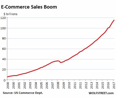 美國電子商物銷售額成長