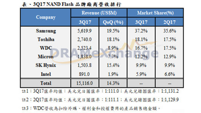 第3季NAND Flash品牌商營收季增14.3%。(圖：DRAMeXchange提供)