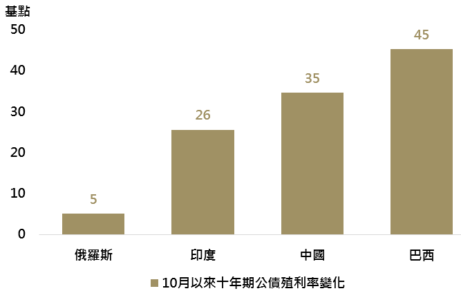 資料來源：Bloomberg，鉅亨基金交易平台整理；資料日期：2017/11/20。此資料僅為歷史數據模擬回測，不為未來投資獲利之保證，在不同指數走勢、比重與期間下，可能得到不同數據結果。