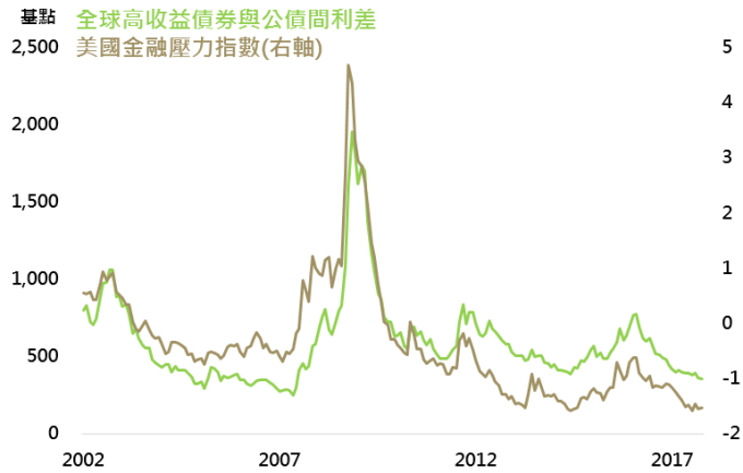 資料來源：Bloomberg，採美銀美林全球高收益債券指數，鉅亨基金交易平台整理；資料日期：2017/11/20。此資料僅為歷史數據模擬回測，不為未來投資獲利之保證，在不同指數走勢、比重與期間下，可能得到不同數據結果。