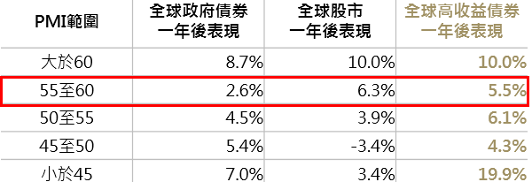 資料來源：Bloomberg，採美銀美林全球政府債券、美銀美林全球高收益債券及MSCI所有國家世界指數，平均報酬皆為幾何平均報酬率，鉅亨基金交易平台整理；回測期間：1997/12-2017/10。此資料僅為歷史數據模擬回測，不為未來投資獲利之保證，在不同指數走勢、比重與期間下，可能得到不同數據結果。