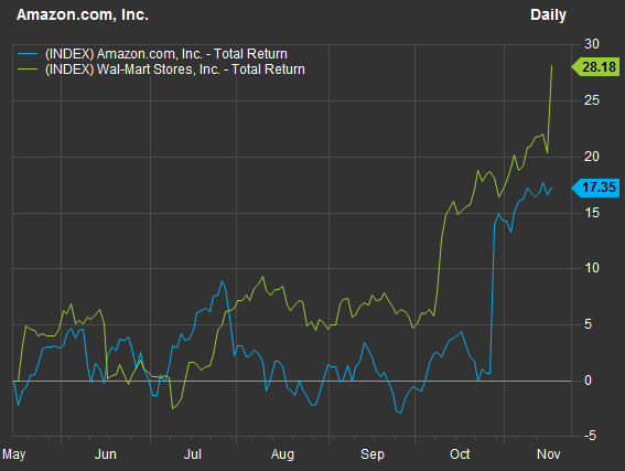 Amazon和Walmart股票表現半年來比較