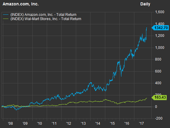 Amazon和Walmart股票表現十年來比較