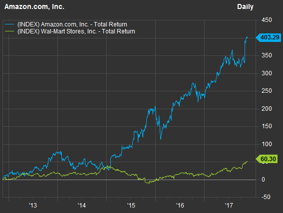 Amazon和Walmart股票表現5年來比較