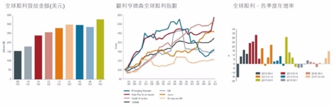 資料來源：駿利亨德森投資。