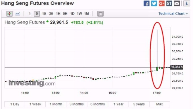 恆生指數期貨 5 分鐘走勢圖　圖片來源：investing.com