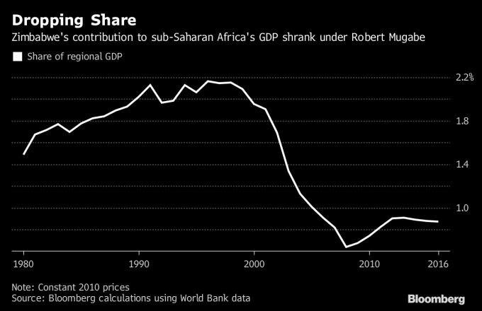 辛巴威對撒哈拉以南非洲 GDP 貢獻於穆加比統治期間劇烈下滑。圖片來源：《彭博資訊》