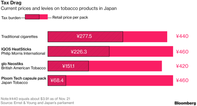 香菸/無煙香菸的稅和售價比較