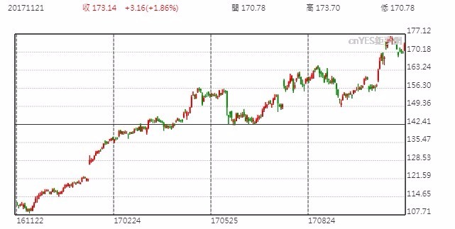 Apple股價日線走勢圖