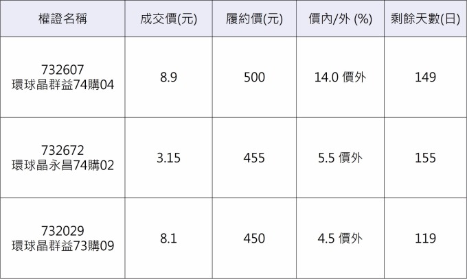 環球晶相關權證。 資料來源：群益權民最大網