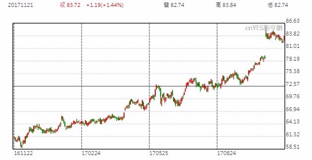 微軟股價日線走勢圖