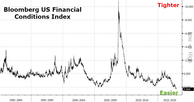 美國金融狀況指數走低, 如同1999年（圖表取自Zero Hedge）