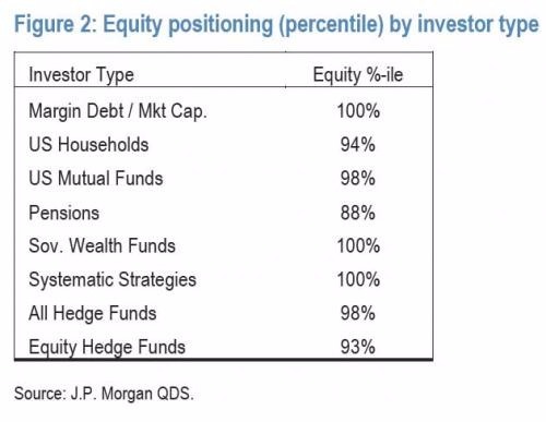 依投資類型區分的股市投資配置。資料來源：摩根大通