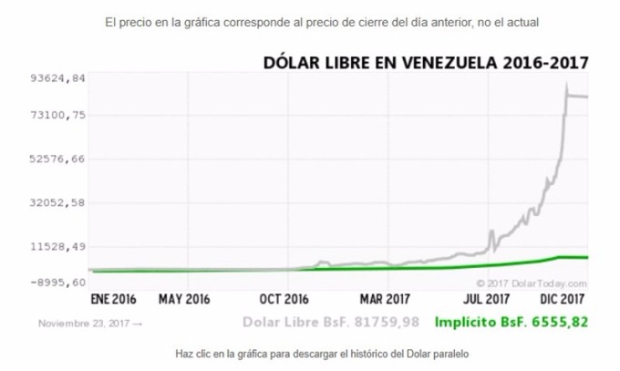 委內瑞拉貨幣玻利瓦兌1美元 / 圖：dolartoday