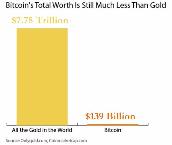 比特幣價格雖漲，但市值還是遠遜於黃金。  