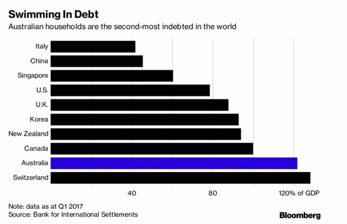 澳洲家庭平均債務為全球第 2 名 / 圖：彭博