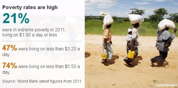 辛巴威人口貧窮率