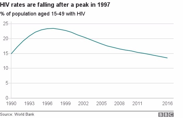 愛滋病比例在1997年後開始下降
