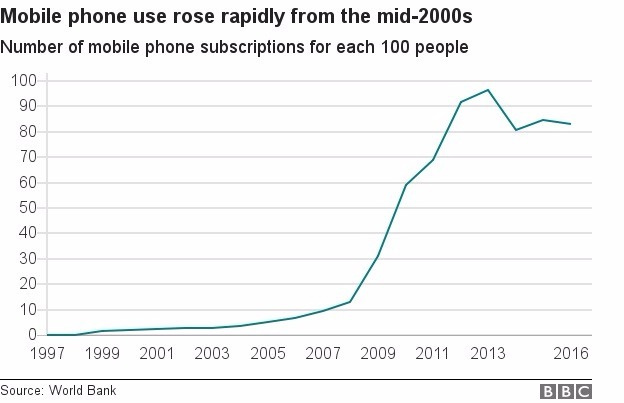 辛巴威近年來手機使用率大幅增長