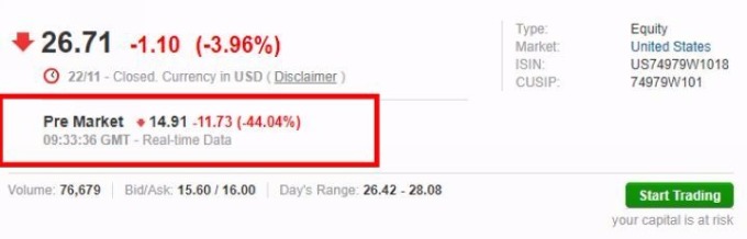 紅黃藍教育 （RYB-US） 美股盤前股價暴跌 44%　圖片來源：investing.com