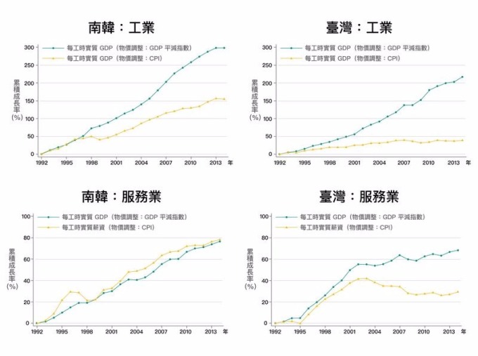 臺灣和南韓工業部門類似，實質薪資的成長皆大幅落後實質GDP的成長，但南韓服務業不論是實質GDP與實質薪資都在成長，反觀台灣服務業，實質GDP與實質薪資都是停滯。 資料來源│《經濟成長、薪資停滯？初探臺灣實質薪資與勞動生產力脫勾的成因》，作者：林依伶、楊子霆