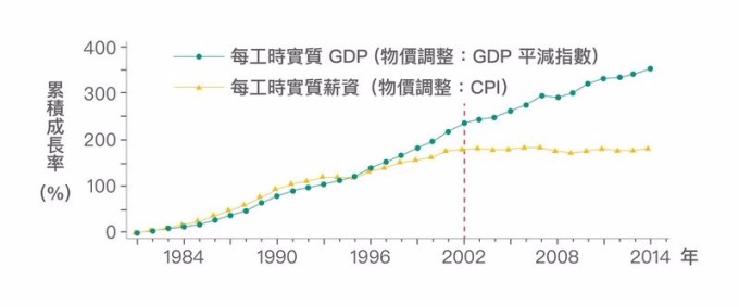 在 2002 年以前，勞動生產力與實質薪資的成長走勢其實是亦步亦趨。然而 2002 年以後，勞動生產力仍成長，實質薪資成長卻幾近停滯甚至為負。 資料來源│《經濟成長、薪資停滯？初探臺灣實質薪資與勞動生產力脫勾的成因》