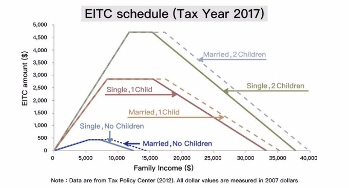 根據美國 2007 年 EITC 資料所繪製的圖表。只要有工作收入的家庭就可以領到補貼，補貼的金額，與工作收入、家庭狀況、子女數量有關。 資料來源│Family Labor Supply and the Timing of Cash Transfers: Evidence from the Earned Income Tax Credit （Online Appendix）, Journal of Human Resources, forthcoming