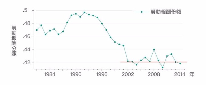 多數人「直覺上」認為這反映勞動報酬份額下滑。但根據資料顯示，勞動報酬份額在 2002 年後停止下降趨勢，且在 42% 上下波動。因此，勞動報酬份額可能並非造成「勞動生產力」與「實質薪資」成長脫勾擴大的主因。 資料來源│《經濟成長、薪資停滯？初探臺灣實質薪資與勞動生產力脫勾的成因》，作者：林依伶、楊子霆