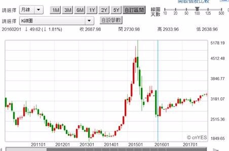 (圖四：中國上海證券股價指數月K線圖，鉅亨網首頁)
