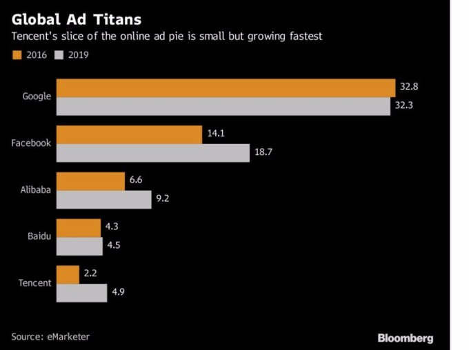 線上廣告收入雖然在騰訊占比不大，但未來成長迅速