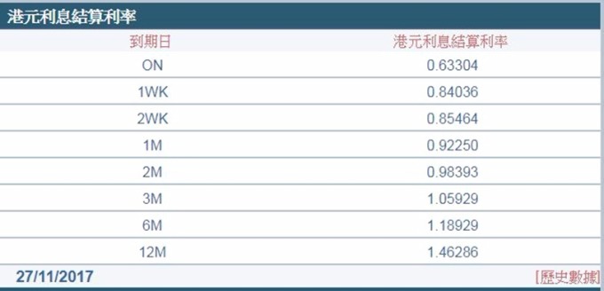傳外資借港元參與股市，1個月拆款利率升上0.92%，創金融海嘯後新高。 圖：香港財資市場公會