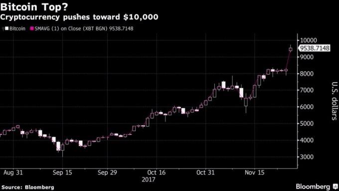 比特幣價格走向 （圖:Bloomberg）