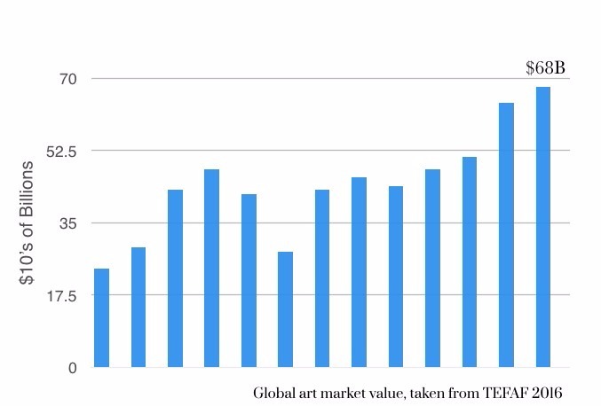 2016年藝術市場的市值 （資料來源:TEFAF）