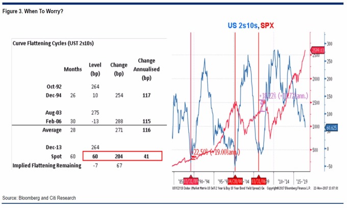 殖利率差與標普500走勢比較（圖表取自Zero Hedge）