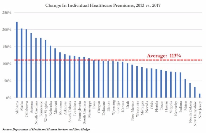 4年來美國人民醫療平均自付額成長113% / 圖：zerohedge