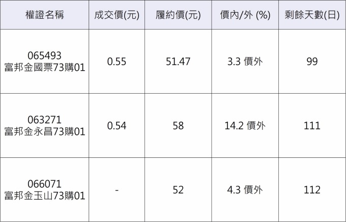 富邦金相關權證。資料來源：群益權民最大網