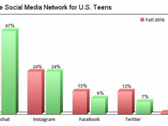 美國青少年的社群媒體喜好， Snapchat 以 47% 拿下第 1 ，其次為 Instagram 及臉書。紅色則為去年秋季調查結果。圖片來源：《今日美國》