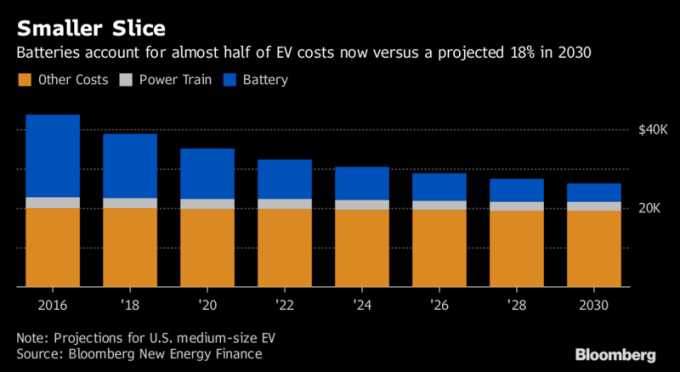 電池目前佔電動車整體成本近一半，估計到 2030 年將減少至 18% 。資訊來源：