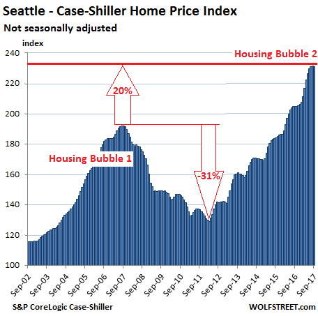 西雅圖房價指數9月漲勢停頓。