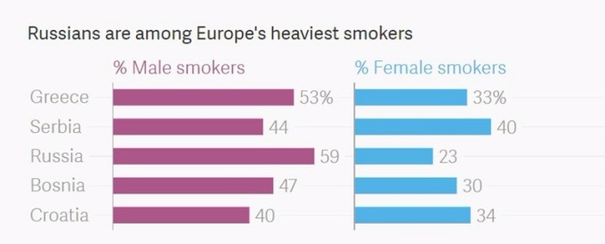 俄羅斯人口在歐洲的抽煙率排名較前面 / 圖：Quartz