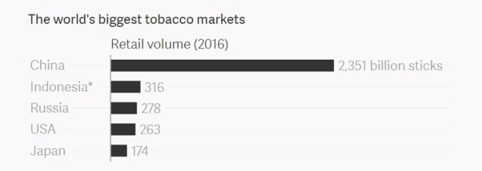 俄羅斯為全球第 3 大煙草需求國 / 圖：Quartz