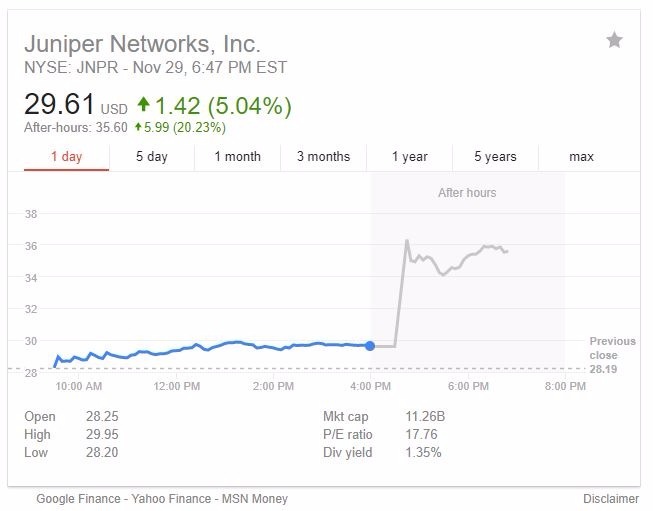 瞻博網路盤後交易大漲近20%