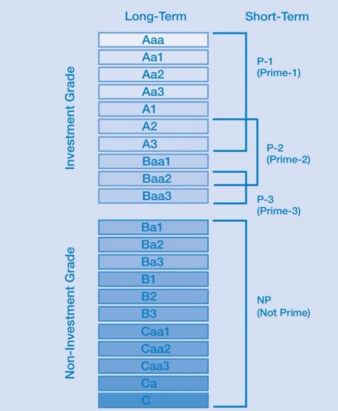 穆迪評級表 / 圖：穆迪