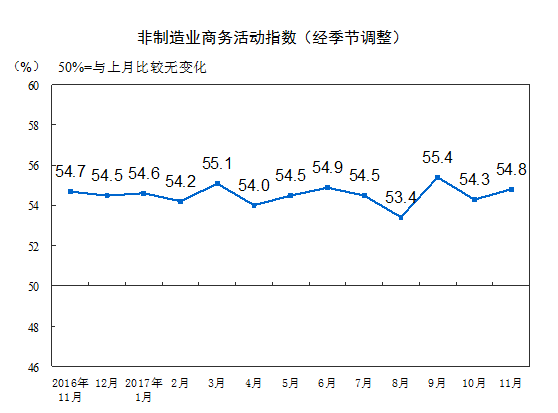 中國11月非製造業商務活動指數。(圖取材自中國國家統計局)