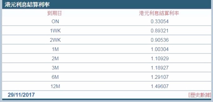 1個月拆款利率升破1%，至1.00304%。 圖：香港財資市場公會