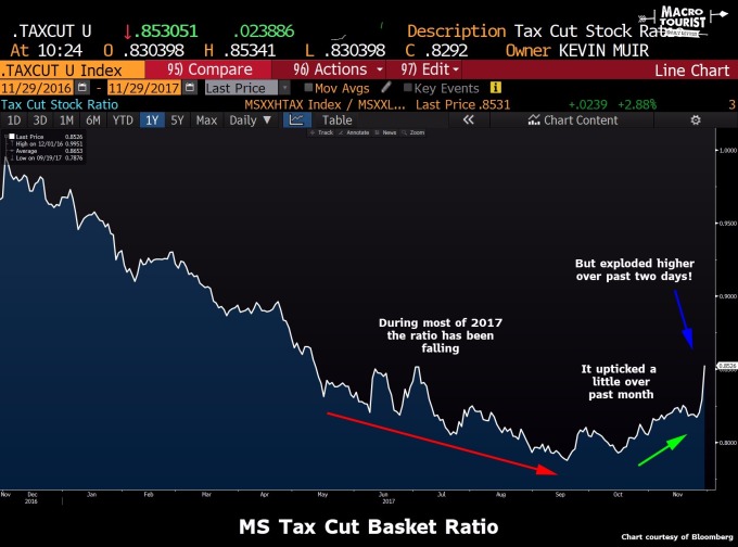 Morgan Stanley Tax Cut Basket Ratio