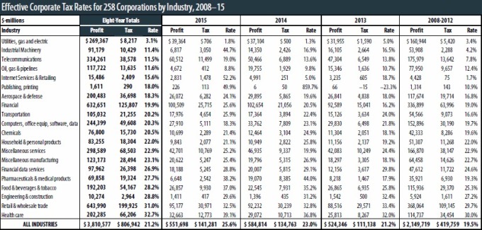 2008-2015年依產業看稅率 / 圖：corp study