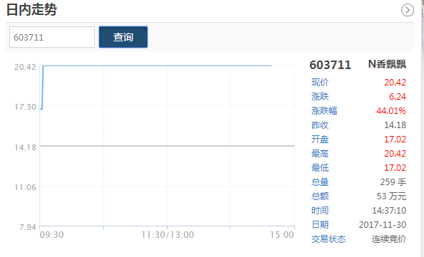 中國奶茶第一股香飄飄股價。(截圖自上交所網站)