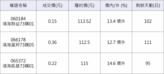 鴻海相關權證。（資料來源：鉅亨網整理）