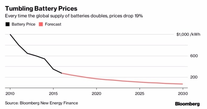 2014年以來，電池價格的下降